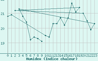 Courbe de l'humidex pour Boulogne (62)