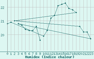 Courbe de l'humidex pour Pointe de Chassiron (17)