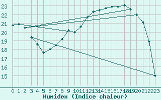 Courbe de l'humidex pour Blois (41)