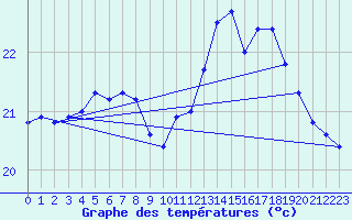 Courbe de tempratures pour Pointe de Chassiron (17)