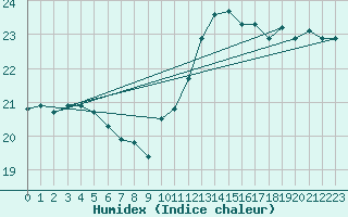 Courbe de l'humidex pour Sarzeau (56)