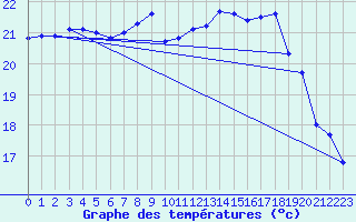 Courbe de tempratures pour Vieste