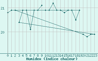 Courbe de l'humidex pour Tetuan / Sania Ramel