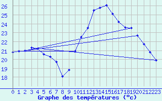 Courbe de tempratures pour Le Luc - Cannet des Maures (83)