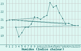 Courbe de l'humidex pour Neuhaus A. R.