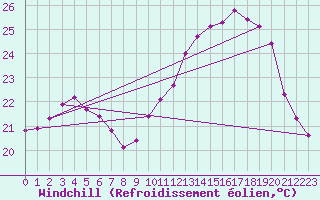 Courbe du refroidissement olien pour Dieppe (76)