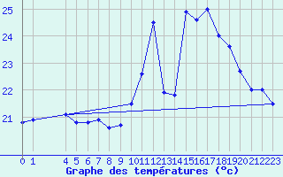 Courbe de tempratures pour Garanhus