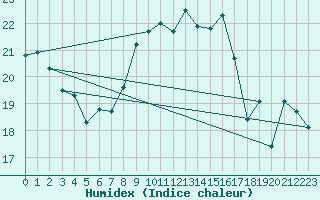 Courbe de l'humidex pour Cap Corse (2B)