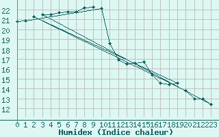 Courbe de l'humidex pour Messina
