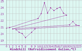Courbe du refroidissement olien pour Trieste