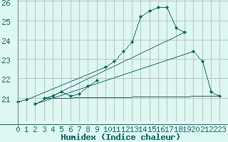 Courbe de l'humidex pour La Rochelle - Aerodrome (17)