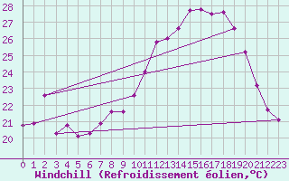Courbe du refroidissement olien pour Plussin (42)