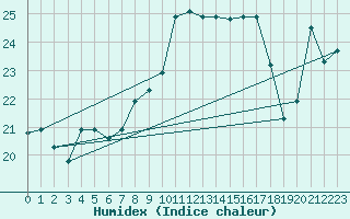 Courbe de l'humidex pour Tetuan / Sania Ramel