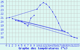 Courbe de tempratures pour Montlimar (26)