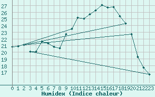 Courbe de l'humidex pour Marquise (62)