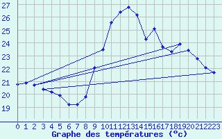 Courbe de tempratures pour Porquerolles (83)