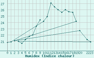 Courbe de l'humidex pour Lisbonne (Po)
