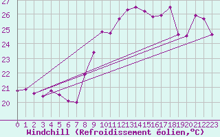 Courbe du refroidissement olien pour Cap Corse (2B)