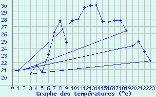 Courbe de tempratures pour Vinars