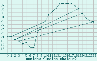 Courbe de l'humidex pour Muret (31)