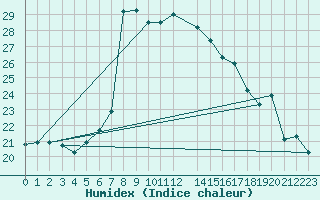 Courbe de l'humidex pour Bejaia