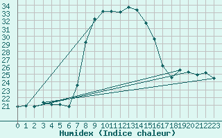 Courbe de l'humidex pour Trapani / Birgi