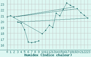 Courbe de l'humidex pour Bourges (18)