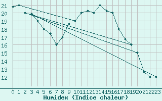 Courbe de l'humidex pour Biskra