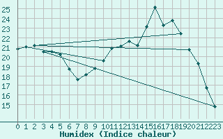 Courbe de l'humidex pour Lorient (56)