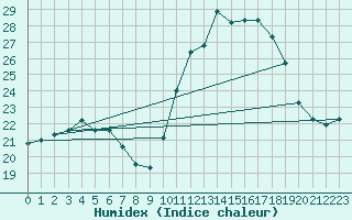 Courbe de l'humidex pour Als (30)