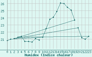 Courbe de l'humidex pour Puissalicon (34)