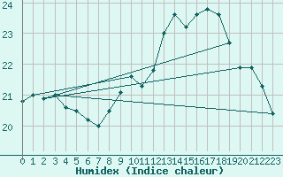 Courbe de l'humidex pour Saint-Nazaire (44)