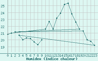 Courbe de l'humidex pour Hd-Bazouges (35)