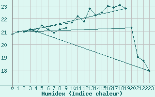 Courbe de l'humidex pour Landivisiau (29)