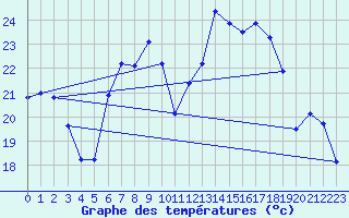 Courbe de tempratures pour Schauenburg-Elgershausen