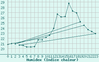 Courbe de l'humidex pour Cap Bar (66)