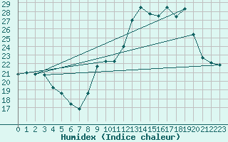 Courbe de l'humidex pour Langres (52) 