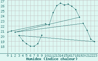 Courbe de l'humidex pour Boulogne (62)