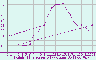 Courbe du refroidissement olien pour Kairouan