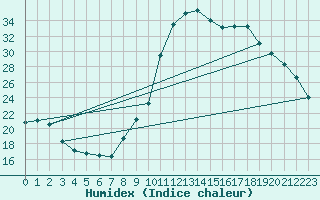 Courbe de l'humidex pour Rethel (08)