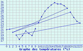 Courbe de tempratures pour Berson (33)