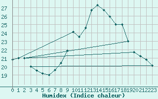 Courbe de l'humidex pour Woluwe-Saint-Pierre (Be)