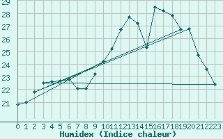 Courbe de l'humidex pour Ploudalmezeau (29)