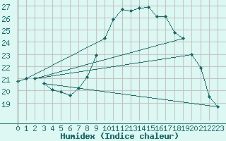 Courbe de l'humidex pour Calvi (2B)