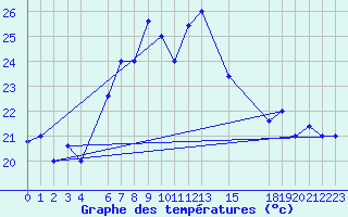 Courbe de tempratures pour Quelimane
