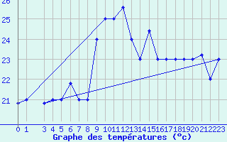 Courbe de tempratures pour Quelimane