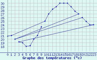 Courbe de tempratures pour Ghardaia
