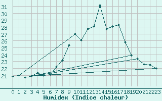 Courbe de l'humidex pour Lisboa / Geof