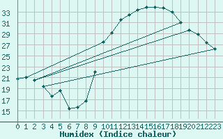 Courbe de l'humidex pour Ambrieu (01)