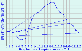 Courbe de tempratures pour Tamarite de Litera